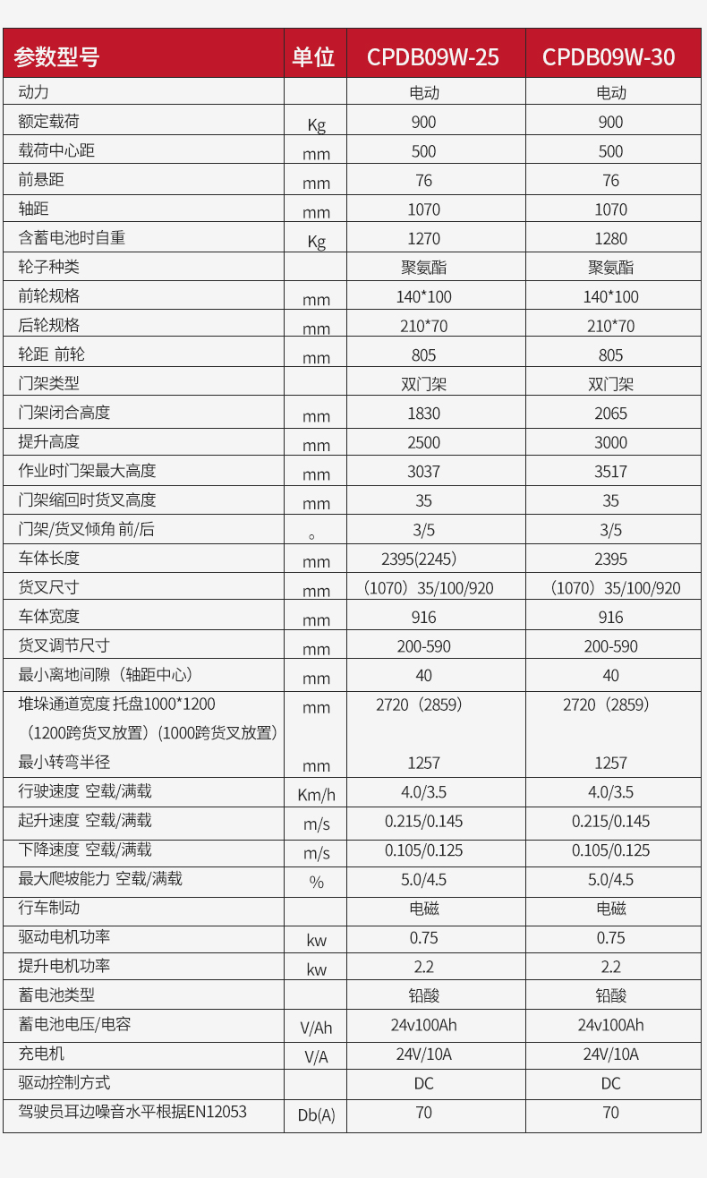 揚子步行式平衡重堆高車CPDB09W_07.jpg